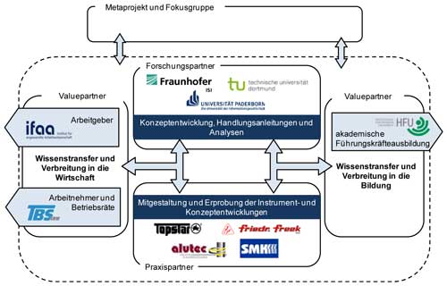StraKosphere Partnernetzwerk