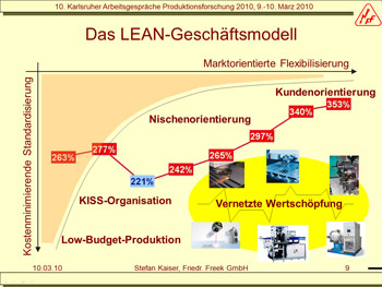 Lean-Geschäftsmodell