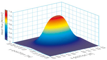 Wärmestrombild für FQE 1000W (W/cm², 10cm ab Frontseite Strahler)