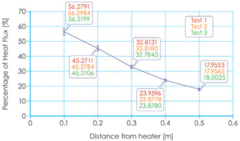 Abbildung 1: Wiederholungstests, die den IR-Wärmestrom als Prozentsatz der Eingangsleistung für ein 800W FFEH-Element zeigen