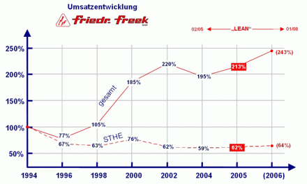 Bild 3: Die Umsatzentwicklung der Friedr. Freek GmbH bis 2006, unterteilt nach Standardheizelementen (STHE) und Produkten insgesamt.