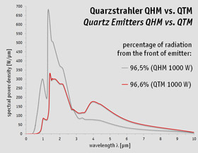 Emissionsspektrum Quarzstrahler QHM vs. QTM