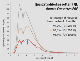 Emissionsspektrum Quarzstrahlerkassetten FQE